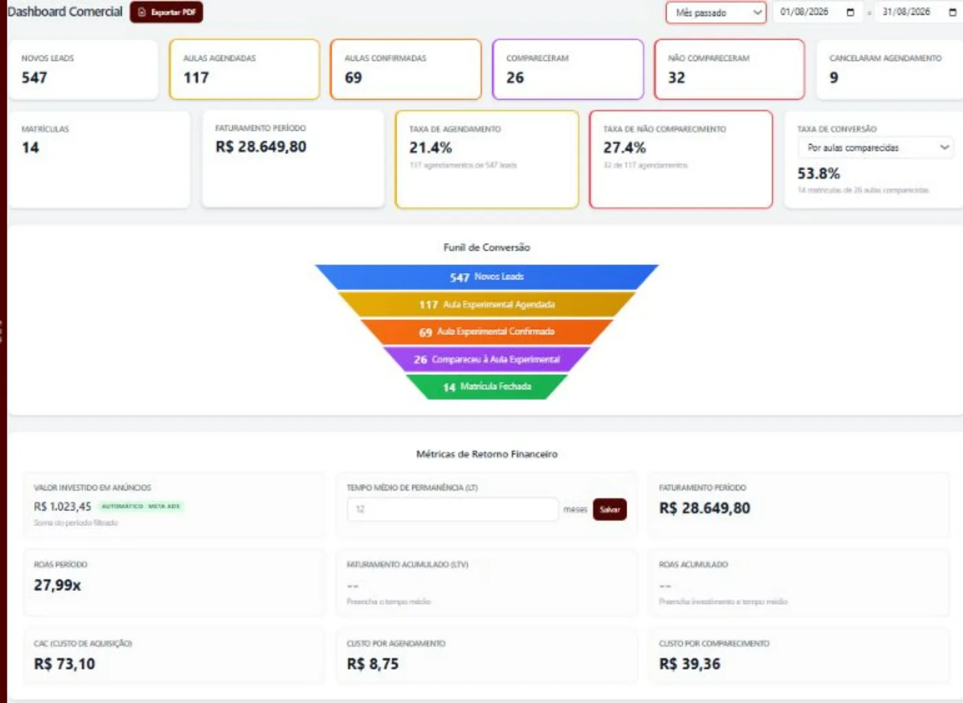 Painel real da escola de natação: 547 leads, 14 matrículas, ROAS 27,99x
